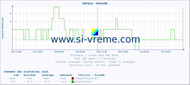  :: Idrijca - Hotešk :: temperature | flow | height :: last two days / 5 minutes.