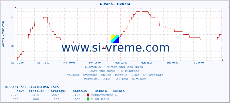  :: Rižana - Dekani :: temperature | flow | height :: last two days / 5 minutes.