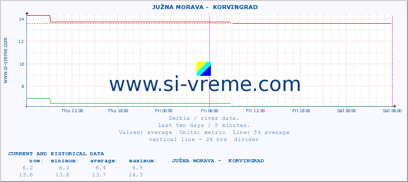  ::  JUŽNA MORAVA -  KORVINGRAD :: height |  |  :: last two days / 5 minutes.