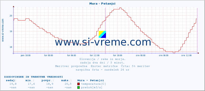 POVPREČJE :: Mura - Petanjci :: temperatura | pretok | višina :: zadnja dva dni / 5 minut.