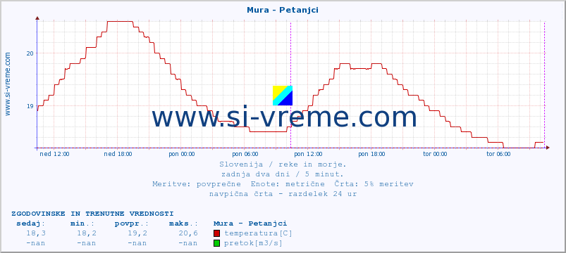 POVPREČJE :: Mura - Petanjci :: temperatura | pretok | višina :: zadnja dva dni / 5 minut.