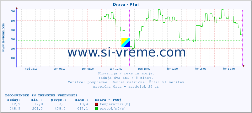 POVPREČJE :: Drava - Ptuj :: temperatura | pretok | višina :: zadnja dva dni / 5 minut.