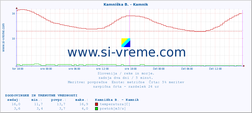 POVPREČJE :: Kamniška B. - Kamnik :: temperatura | pretok | višina :: zadnja dva dni / 5 minut.