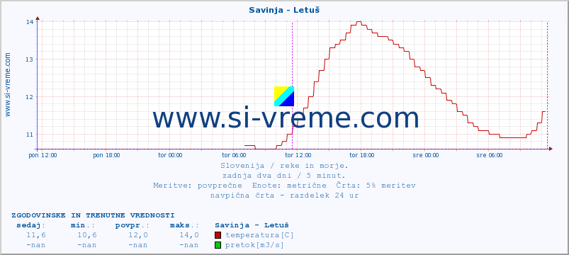 POVPREČJE :: Savinja - Letuš :: temperatura | pretok | višina :: zadnja dva dni / 5 minut.