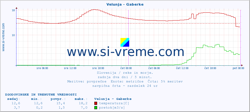 POVPREČJE :: Velunja - Gaberke :: temperatura | pretok | višina :: zadnja dva dni / 5 minut.