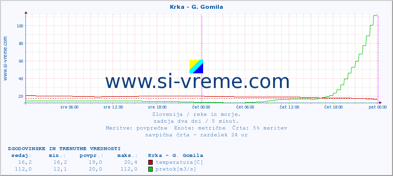 POVPREČJE :: Krka - G. Gomila :: temperatura | pretok | višina :: zadnja dva dni / 5 minut.