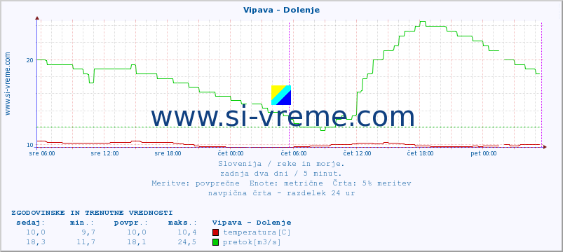 POVPREČJE :: Vipava - Dolenje :: temperatura | pretok | višina :: zadnja dva dni / 5 minut.