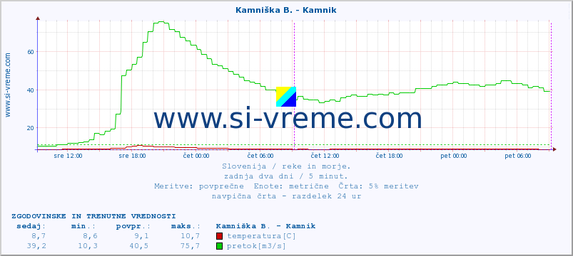 POVPREČJE :: Branica - Branik :: temperatura | pretok | višina :: zadnja dva dni / 5 minut.