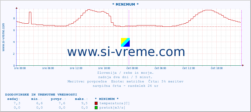 POVPREČJE :: * MINIMUM * :: temperatura | pretok | višina :: zadnja dva dni / 5 minut.