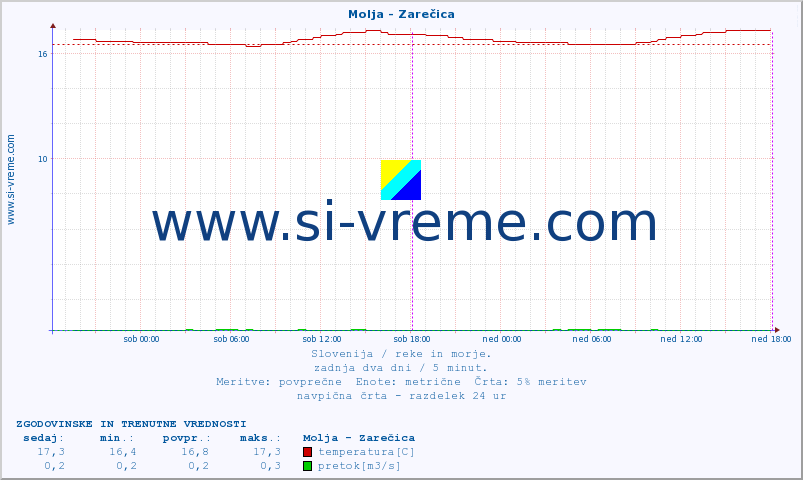 POVPREČJE :: Molja - Zarečica :: temperatura | pretok | višina :: zadnja dva dni / 5 minut.