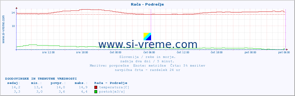 POVPREČJE :: Rača - Podrečje :: temperatura | pretok | višina :: zadnja dva dni / 5 minut.