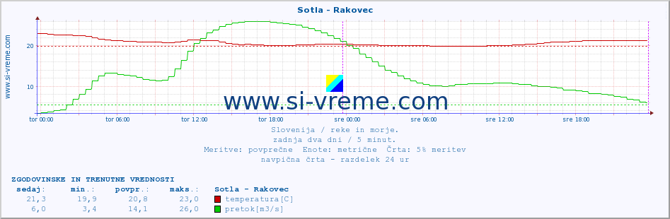 POVPREČJE :: Sotla - Rakovec :: temperatura | pretok | višina :: zadnja dva dni / 5 minut.