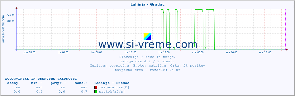 POVPREČJE :: Lahinja - Gradac :: temperatura | pretok | višina :: zadnja dva dni / 5 minut.