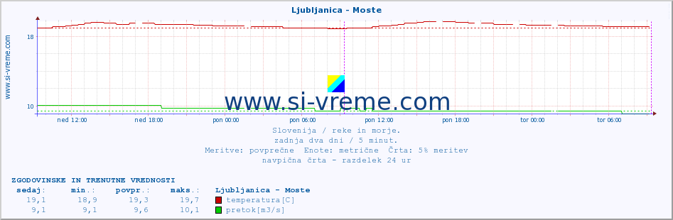 POVPREČJE :: Ljubljanica - Moste :: temperatura | pretok | višina :: zadnja dva dni / 5 minut.