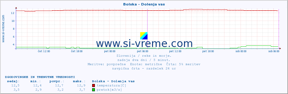 POVPREČJE :: Bolska - Dolenja vas :: temperatura | pretok | višina :: zadnja dva dni / 5 minut.