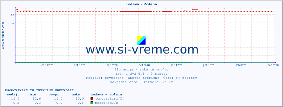 POVPREČJE :: Ledava - Polana :: temperatura | pretok | višina :: zadnja dva dni / 5 minut.