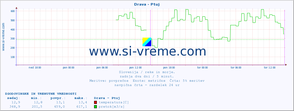 POVPREČJE :: Drava - Ptuj :: temperatura | pretok | višina :: zadnja dva dni / 5 minut.