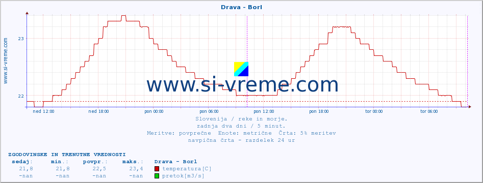 POVPREČJE :: Drava - Borl :: temperatura | pretok | višina :: zadnja dva dni / 5 minut.