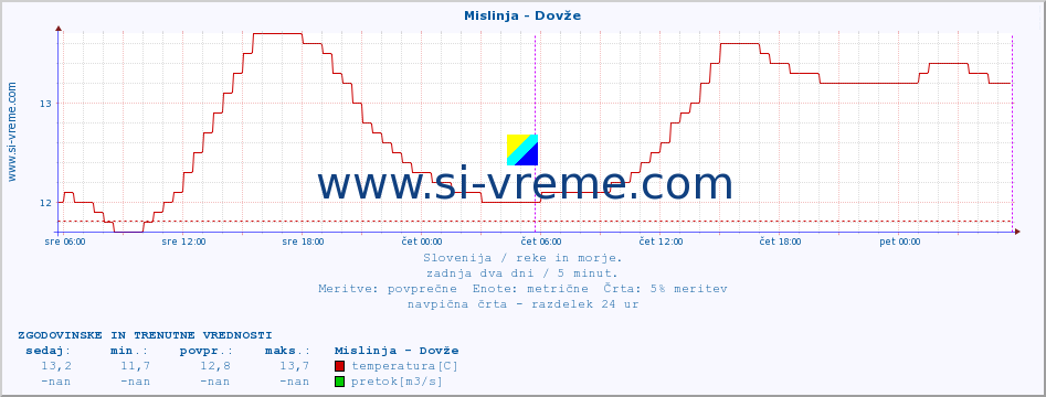 POVPREČJE :: Mislinja - Dovže :: temperatura | pretok | višina :: zadnja dva dni / 5 minut.