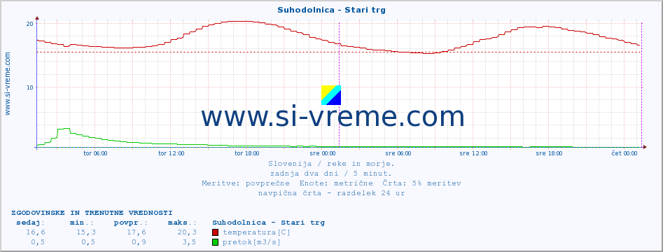 POVPREČJE :: Suhodolnica - Stari trg :: temperatura | pretok | višina :: zadnja dva dni / 5 minut.