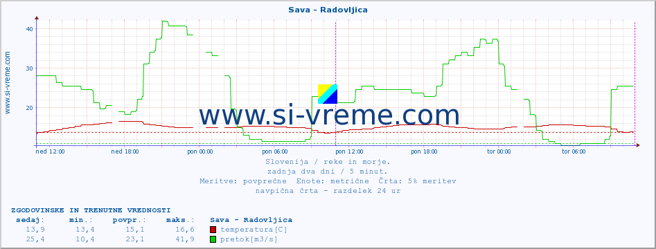 POVPREČJE :: Sava - Radovljica :: temperatura | pretok | višina :: zadnja dva dni / 5 minut.