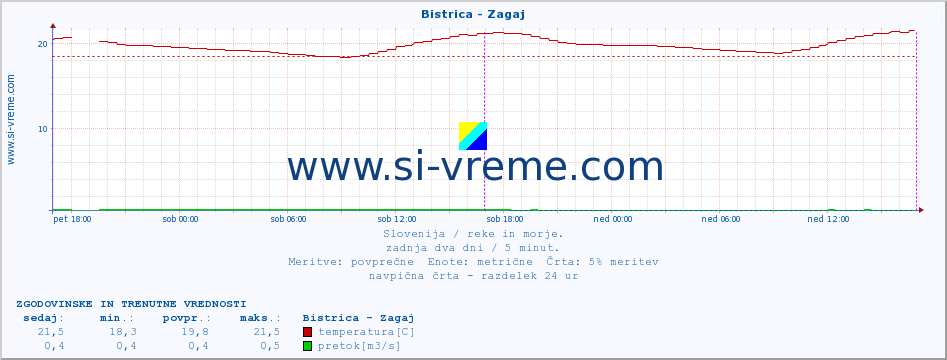 POVPREČJE :: Bistrica - Zagaj :: temperatura | pretok | višina :: zadnja dva dni / 5 minut.