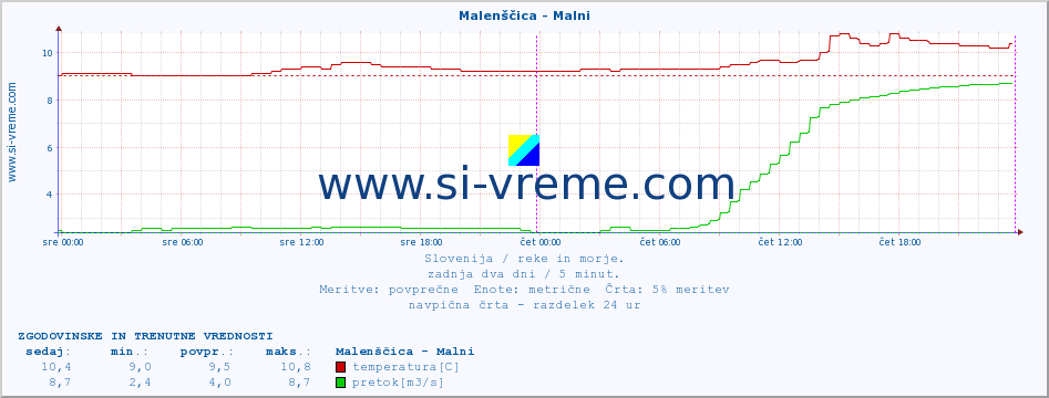 POVPREČJE :: Malenščica - Malni :: temperatura | pretok | višina :: zadnja dva dni / 5 minut.