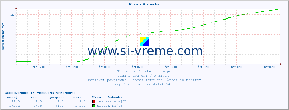 POVPREČJE :: Krka - Soteska :: temperatura | pretok | višina :: zadnja dva dni / 5 minut.