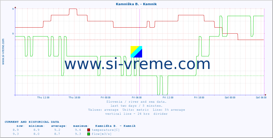  :: Kamniška B. - Kamnik :: temperature | flow | height :: last two days / 5 minutes.