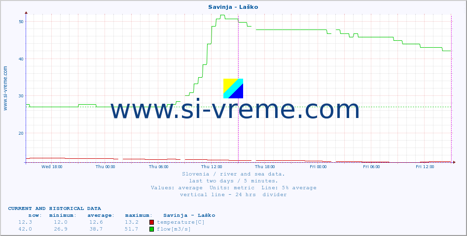  :: Savinja - Laško :: temperature | flow | height :: last two days / 5 minutes.