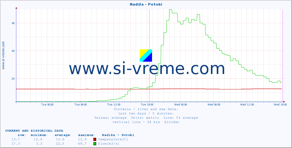  :: Nadiža - Potoki :: temperature | flow | height :: last two days / 5 minutes.