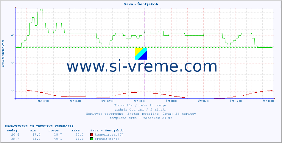 POVPREČJE :: Sava - Šentjakob :: temperatura | pretok | višina :: zadnja dva dni / 5 minut.