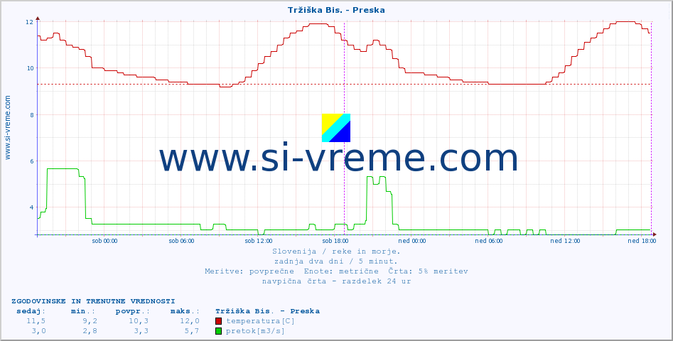 POVPREČJE :: Tržiška Bis. - Preska :: temperatura | pretok | višina :: zadnja dva dni / 5 minut.