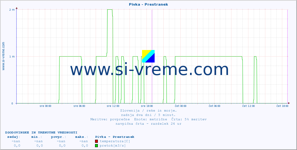 POVPREČJE :: Pivka - Prestranek :: temperatura | pretok | višina :: zadnja dva dni / 5 minut.