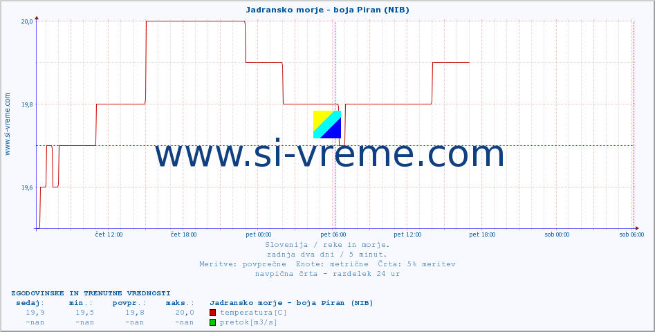 POVPREČJE :: Jadransko morje - boja Piran (NIB) :: temperatura | pretok | višina :: zadnja dva dni / 5 minut.
