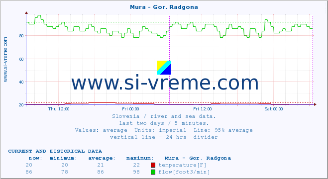  :: Mura - Gor. Radgona :: temperature | flow | height :: last two days / 5 minutes.