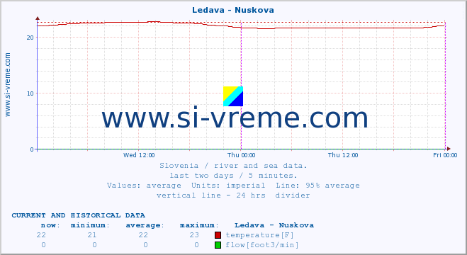  :: Ledava - Nuskova :: temperature | flow | height :: last two days / 5 minutes.