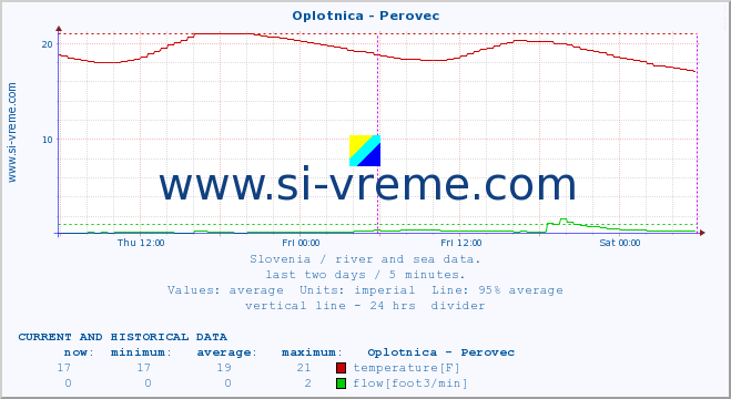  :: Oplotnica - Perovec :: temperature | flow | height :: last two days / 5 minutes.