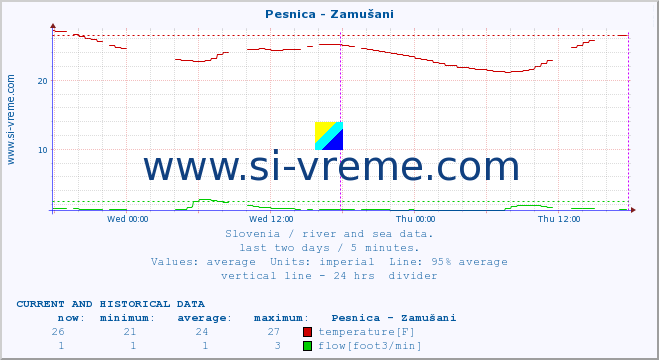  :: Pesnica - Zamušani :: temperature | flow | height :: last two days / 5 minutes.