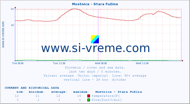  :: Mostnica - Stara Fužina :: temperature | flow | height :: last two days / 5 minutes.