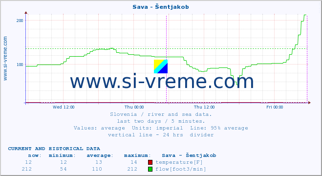  :: Sava - Šentjakob :: temperature | flow | height :: last two days / 5 minutes.