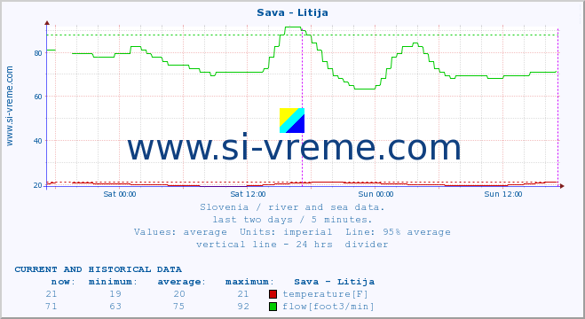  :: Sava - Litija :: temperature | flow | height :: last two days / 5 minutes.