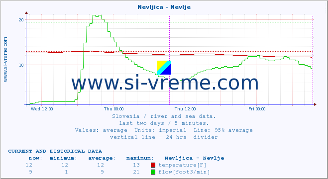  :: Nevljica - Nevlje :: temperature | flow | height :: last two days / 5 minutes.