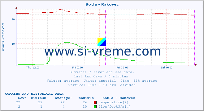  :: Sotla - Rakovec :: temperature | flow | height :: last two days / 5 minutes.