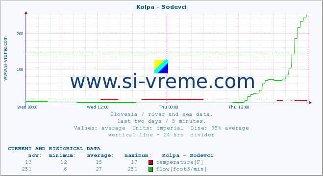  :: Kolpa - Sodevci :: temperature | flow | height :: last two days / 5 minutes.