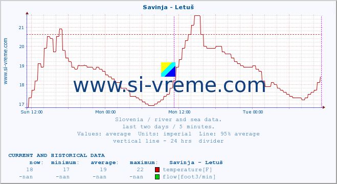  :: Savinja - Letuš :: temperature | flow | height :: last two days / 5 minutes.