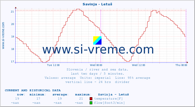  :: Savinja - Letuš :: temperature | flow | height :: last two days / 5 minutes.