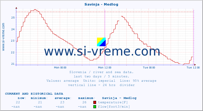  :: Savinja - Medlog :: temperature | flow | height :: last two days / 5 minutes.