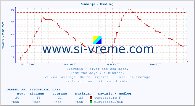  :: Savinja - Medlog :: temperature | flow | height :: last two days / 5 minutes.