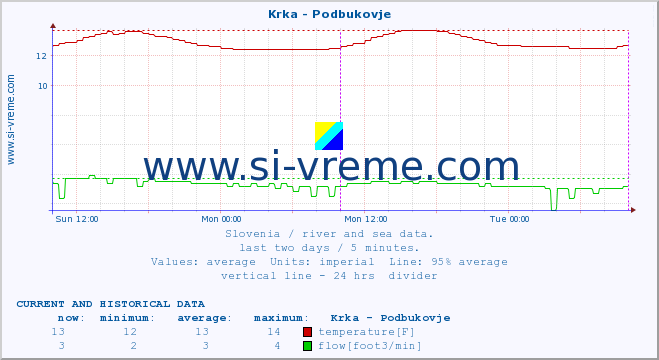  :: Krka - Podbukovje :: temperature | flow | height :: last two days / 5 minutes.